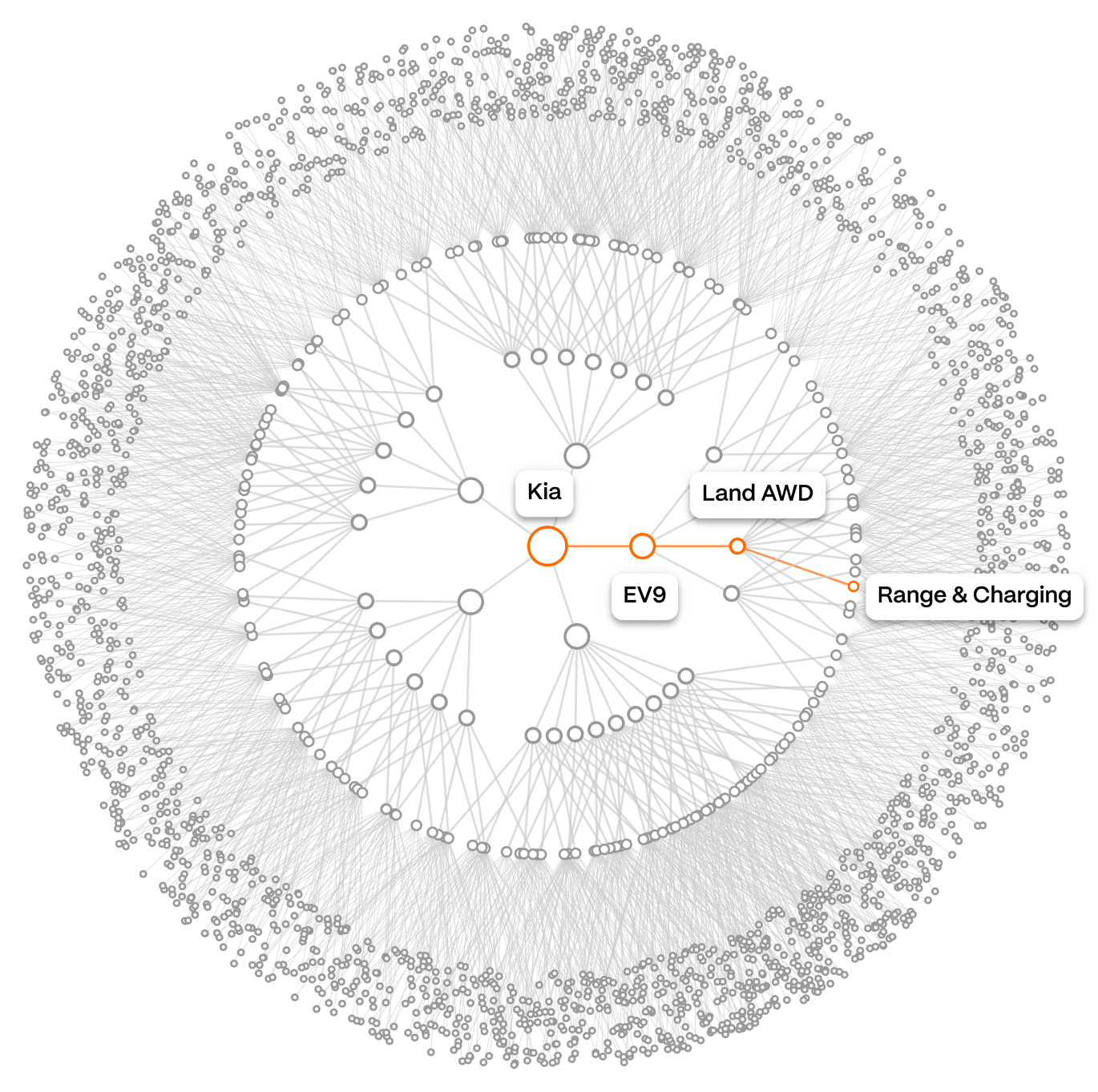 AnswerGraph network diagram showing interconnected topics and answers