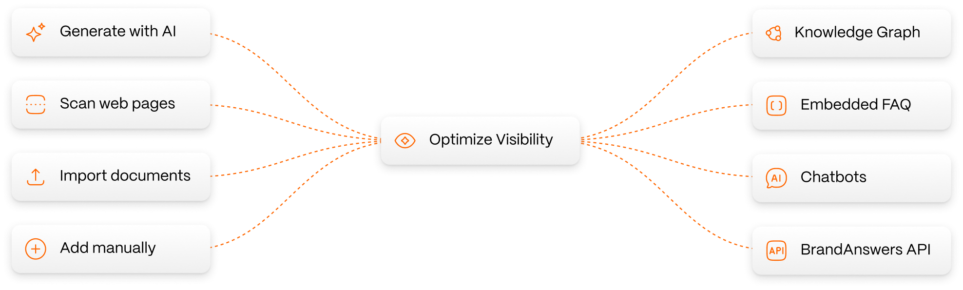 FAQ workflow: Generate, Optimize, and Distribute
